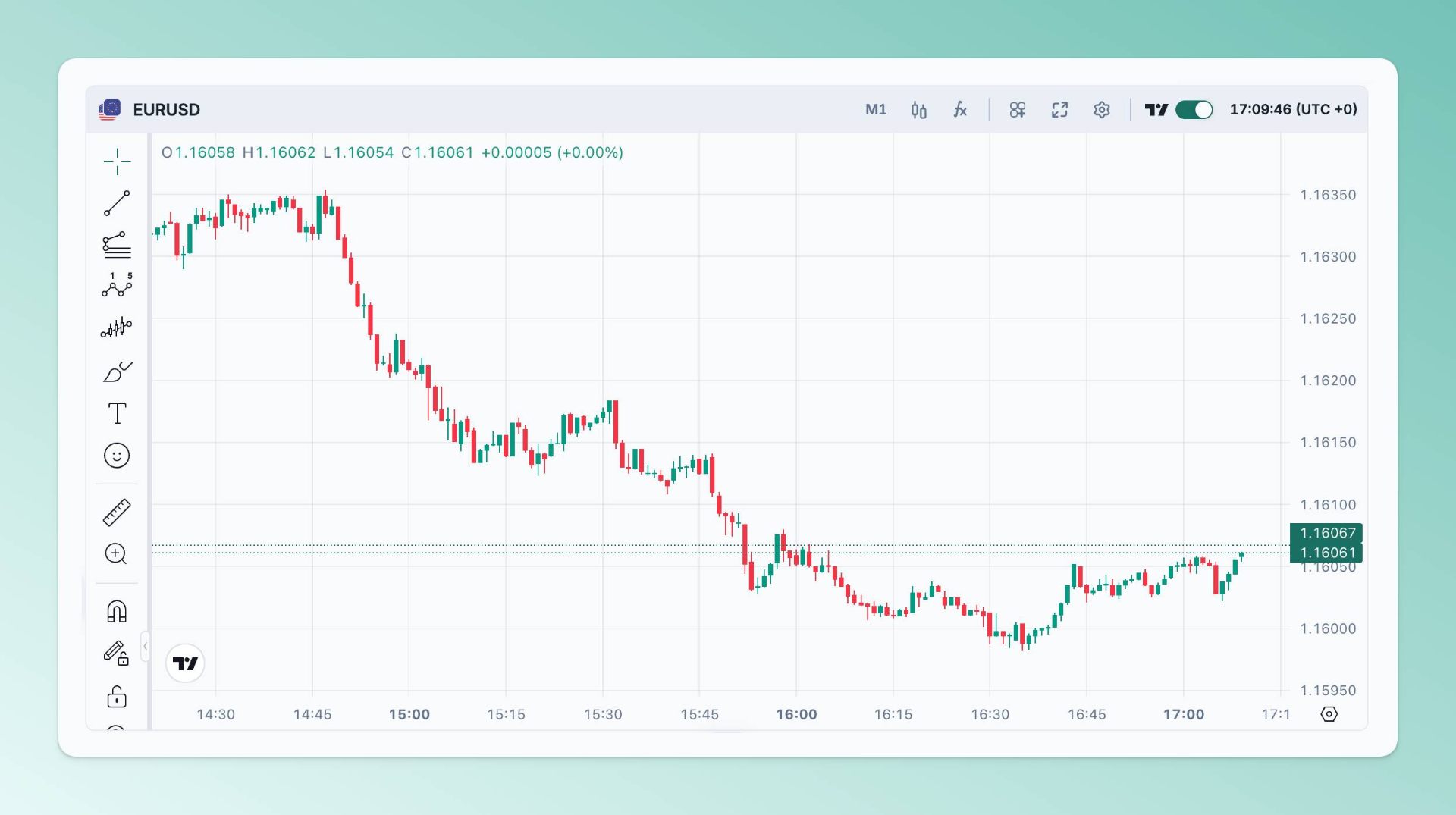 TradingView Charts in the Core Funded Platform